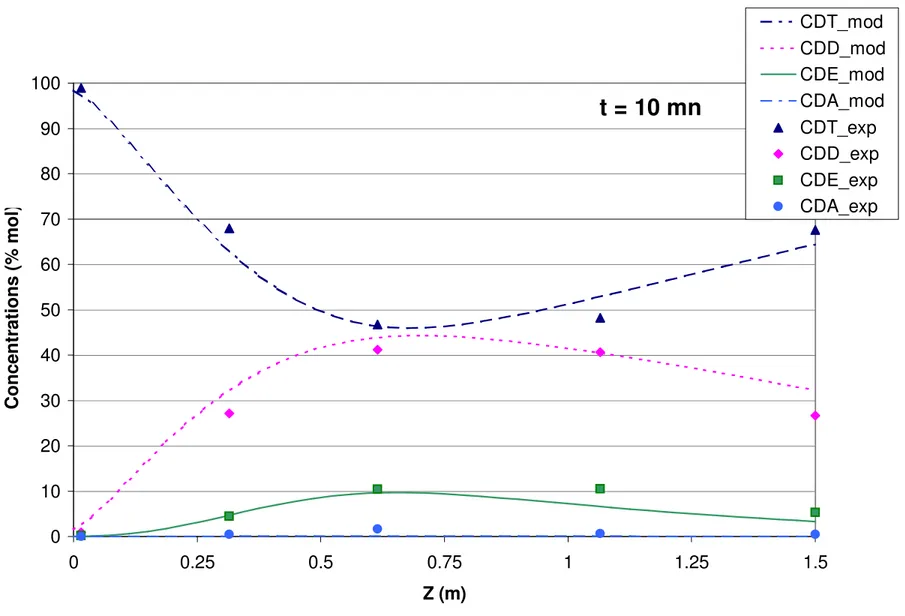 Figure 3  t = 10 mn 0102030405060708090100 0 0.25 0.5 0.75 1 1.25 1.5 Z (m)Concentrations (% mol) CDT_mod CDD_modCDE_modCDA_modCDT_expCDD_expCDE_expCDA_exp