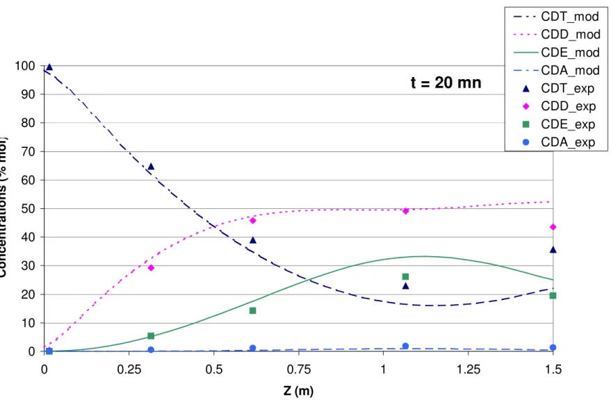 Figure 4  t = 20 mn 0102030405060708090100 0 0.25 0.5 0.75 1 1.25 1.5 Z (m)Concentrations (% mol) CDT_mod CDD_modCDE_modCDA_modCDT_expCDD_expCDE_expCDA_exp
