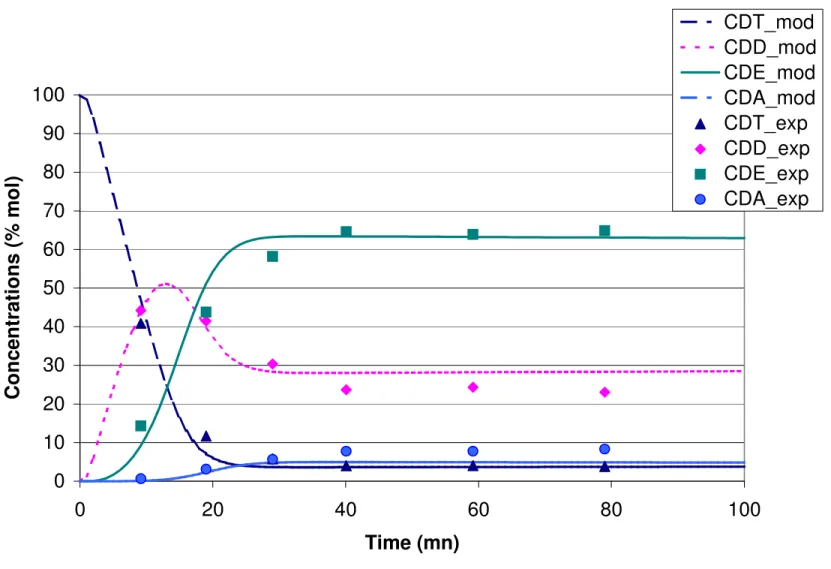 Figure 6  0102030405060708090100 0 20 40 60 80 100 Time (mn)Concentrations (% mol) CDT_mod CDD_modCDE_modCDA_modCDT_expCDD_expCDE_expCDA_exp