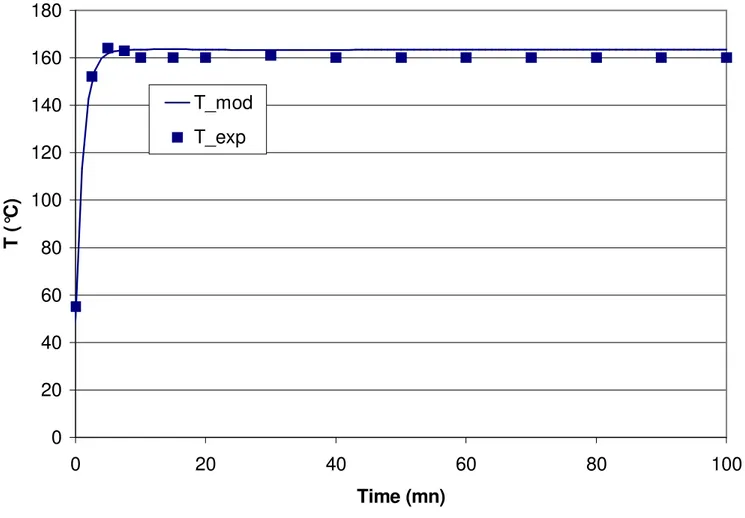 Figure 7  020406080100120140160180 0 20 40 60 80 100 Time (mn)T (°C)T_modT_exp