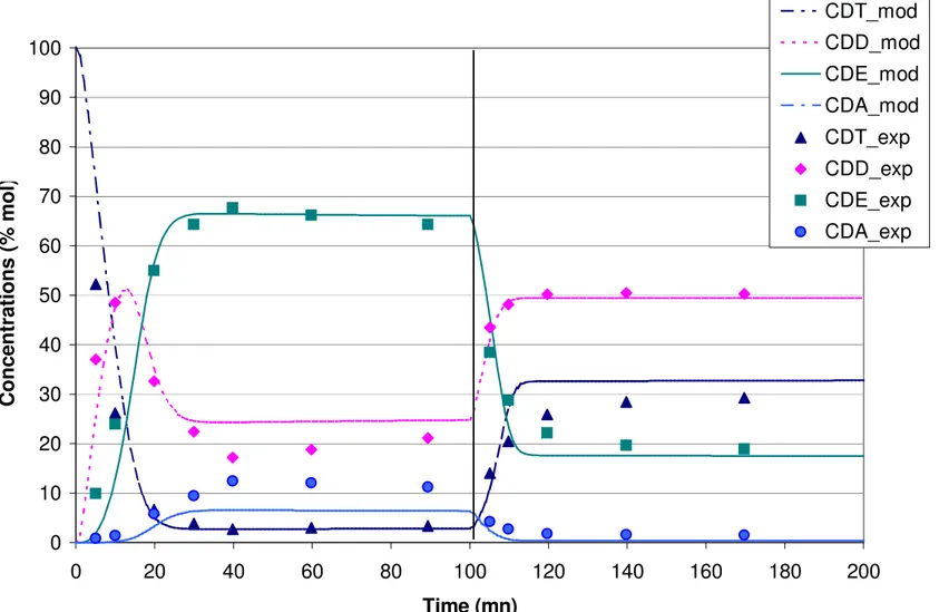 Figure 8  0102030405060708090100 0 20 40 60 80 100 120 140 160 180 200 Time (mn)Concentrations (% mol) CDT_mod CDD_modCDE_modCDA_modCDT_expCDD_expCDE_expCDA_exp