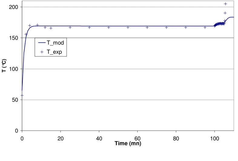 Figure 9  050100150200 0 20 40 60 80 100 Time (mn)T (°C)T_modT_exp