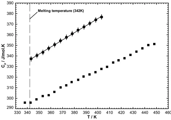 Figure 5.3: Calculated heat capacity of liquid [C 4 mim]Cl versus temperature. Experimental data 