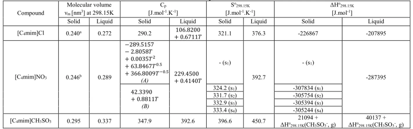 Table 5.2: Standard thermodynamic properties of the imidazolium-based pure compounds  estimated by the VBT  Compound  Molecular volume  νm [nm3 ] at 298.15K  C p [J.mol-1 .K -1 ]  S o 298.15K [J.mol-1.K -1 ]  ΔH o 298.15K [J.mol-1] 