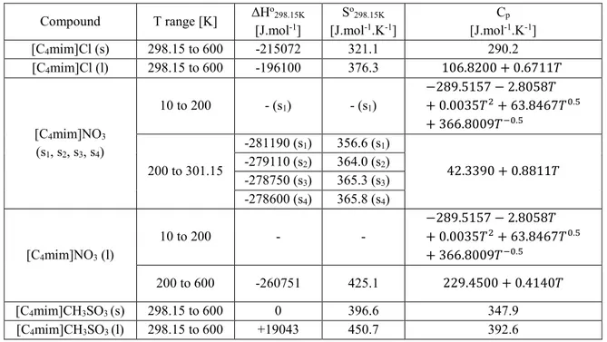 Table 5.3: Selected thermodynamic properties for the imidazolium-based pure compounds  Compound  T range [K]  ΔH o 298.15K  [J.mol -1 ]  S o 298.15K [J.mol-1.K -1 ]  C p [J.mol-1 .K -1 ]  [C 4 mim]Cl (s)  298.15 to 600  -215072  321.1  290.2  [C 4 mim]Cl (