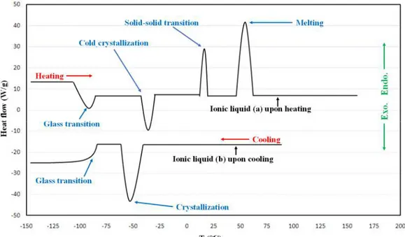 Figure 2.1: Various types of thermal transitions possible for pure ionic liquids: hypothetical ionic  liquids (a) {upon heating} and (b) {upon cooling}