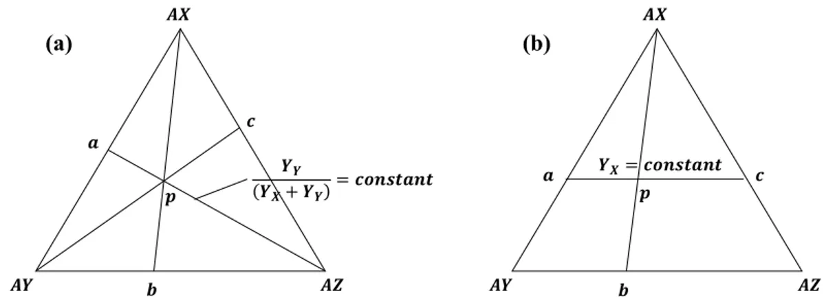 Figure 3.1: Symmetric (left) and asymmetric (right) models for interpolation from binary to  ternary solutions