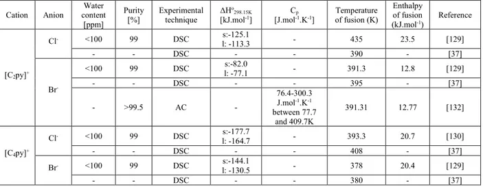 Table 4.6: Thermodynamic data collected from the literature for the pure compounds [C 2 py]Cl, 