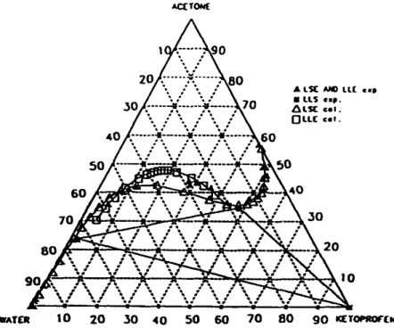 Fig.  6.  Predicted LLE and  LSE  data  (after  adjustment of the  interaction parameters between ketoprofen and  water) and  experimental data at 20.2 °C