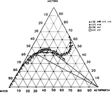 Fig.  7.  Predicted  LEE  and  LSE  data  (after  adjustment  of  the  interaction  parameters  between  ketoprofen  and  water)  and  experimental data at  10.1 °C