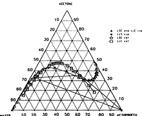 Fig.  8.  Predicted  LLE  and  LSE  data  (after  adjustment  of  the  interaction  parameters  between  ketoprofen  and  water)  and  experimental data at  30.2  °C