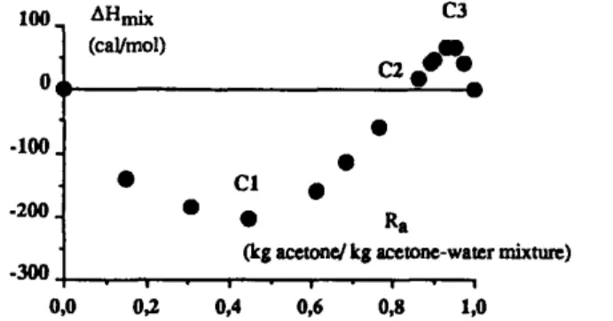Fig.  5.  Enthalpy of mixing data  of acetone-water  mixtures  vs.  acetone mass  ratio,  R a at  20 °C  (Timmermans,  1960)
