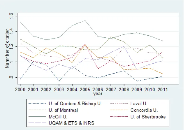 Figure 3.1: Discipline-normalized citation rates of papers from Quebec universities 
