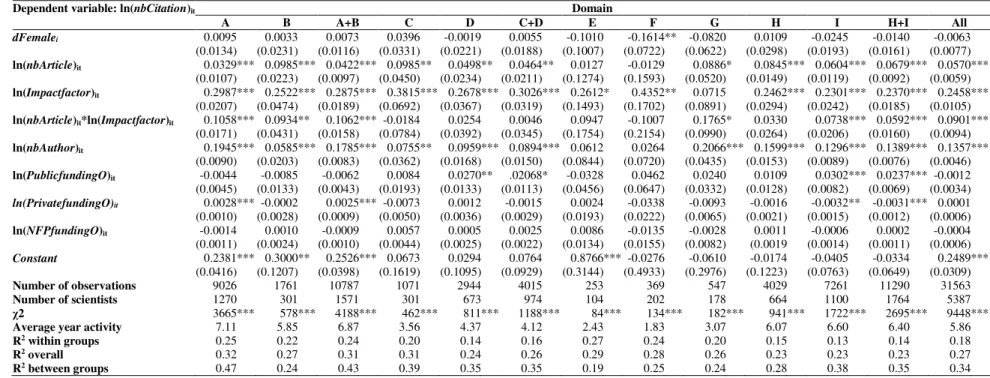 Table 3.1: The second stage regression result (citation count) 