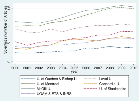 Figure 4.1: Number of articles published by the scientists of each university 0.511.5Scientist's numnber of Articles2000200120022003200420052006200720082009 2010year