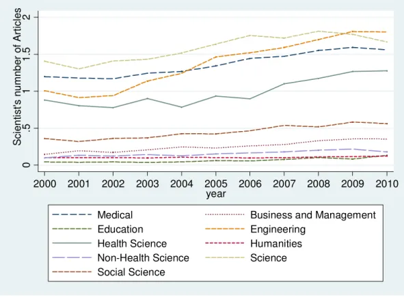 Figure 4.2: Number of articles published by the scientists in different fields 0.511.52Scientist's numnber of Articles2000200120022003200420052006200720082009 2010year