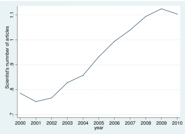 Figure 4.3: Average number of articles per scientist in each year 