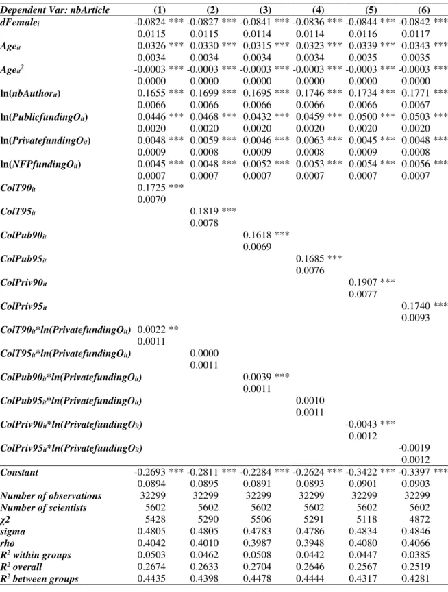 Table 4.4: The second stage regression results (joint effect of research collaboration and  private funding) 