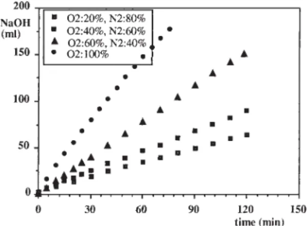 Fig. 4. Effect of rotation speed of stirrer on glucose oxidation.