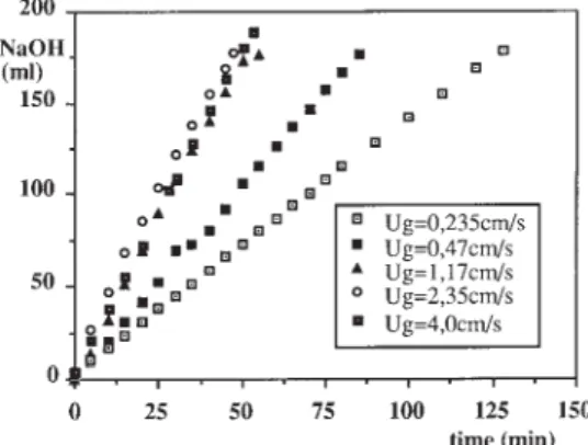 Fig. 5. Effect of gas velocity (oxygen) on glucose reaction N2000 rpm.