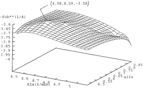 Fig. 8. Function FOB of model versus  and k L a.