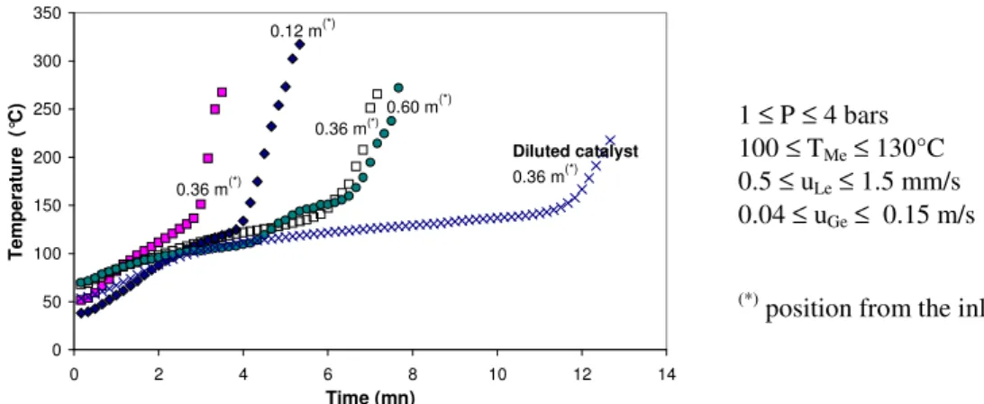 Fig. 2 – Down-flow experiments with pure CDT: temperature evolution of the hot spot from the start-up of the reaction
