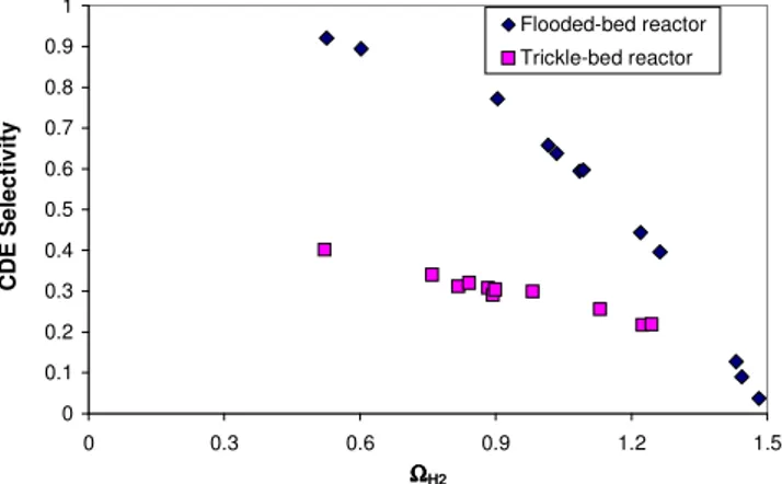 Fig. 7 - CDE selectivity in flooded and trickle bed reactors (outlet conditions). 