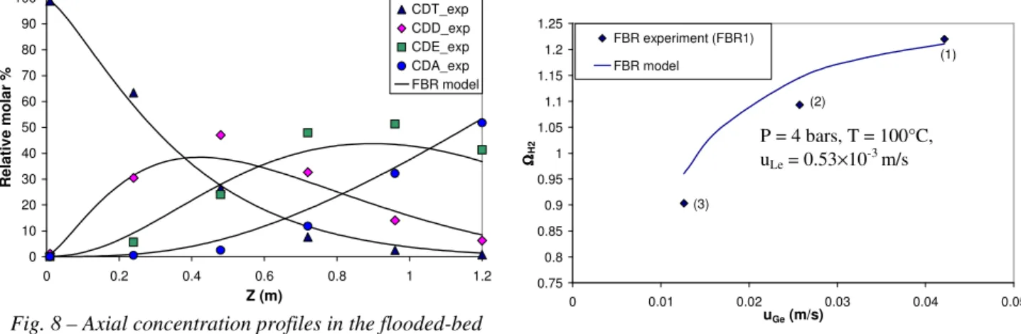 Fig. 9 – Influence of gas velocity on the overall hydrogen  conversion of the flooded-bed: comparison between 