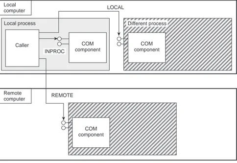 Figure 11 Interface navigation.QueryInterface IUnknownIInterfLocalcomputerRemotecomputerLocal processLOCALREMOTECallerCOMcomponentCOMcomponentCOMcomponentINPROCDifferent processLocal processFigure 10