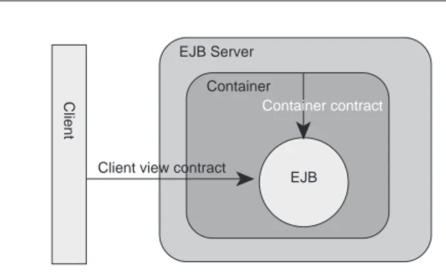 Figure 14 EJB Container.