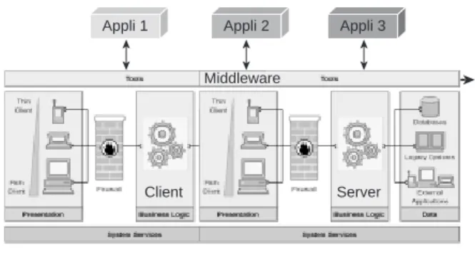 Figure 2 shows this technology as a universal communica- communica-tion bus, the  “glue” of any IS, for integrating the different enterprise applications