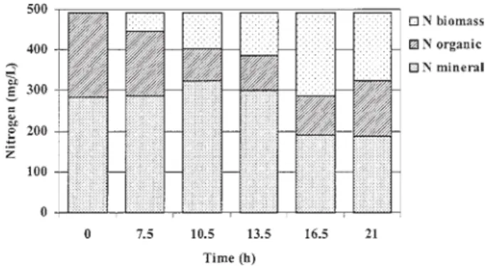 Fig. 3. Carbon balance of fermentation fed with air. 
