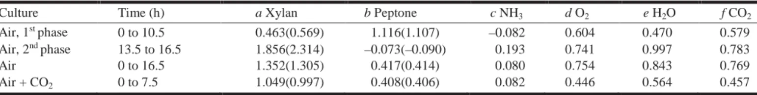 Table 1. Stoichiometric coefficients for the two cultures for one C-mole biomass produced