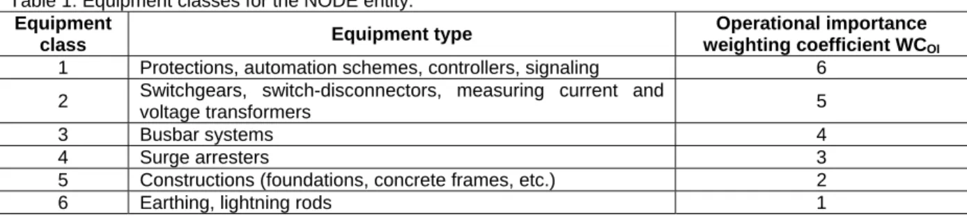 Table 1. Equipment classes for the NODE entity.  Equipment 