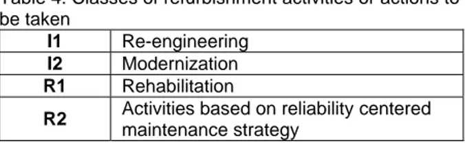Table 4. Classes of refurbishment activities or actions to  be taken 