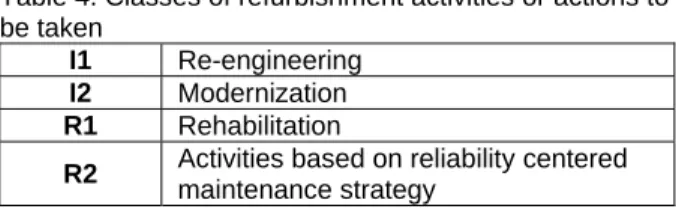 Table 4. Classes of refurbishment activities or actions to  be taken 