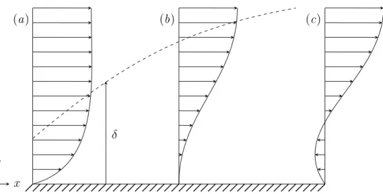 Figure 2.1 Profils de vitesse de la couche limite près d’une paroi en amont du décollement (a), au point de décollement (b) et en aval du point de décollement (c)