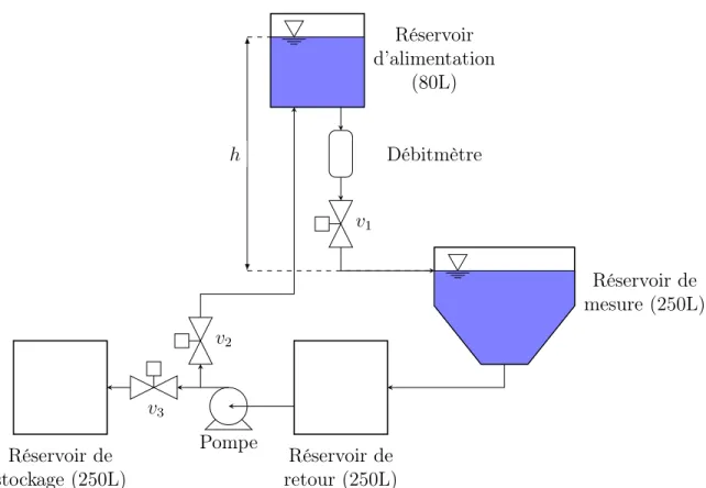 Figure 3.1 Représentation schématique du montage en boucle fermée d’un jet impactant. Les conduites sont en PVC (D in = 1.25” ) et le débit maximum est d’environs 22 L/min (fixé