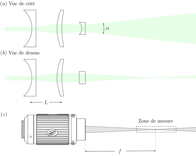 Figure 3.8 Le système de lentilles de la nappe laser est présenté en vue de côté en (a) et en vue de dessus en (b) et (c)