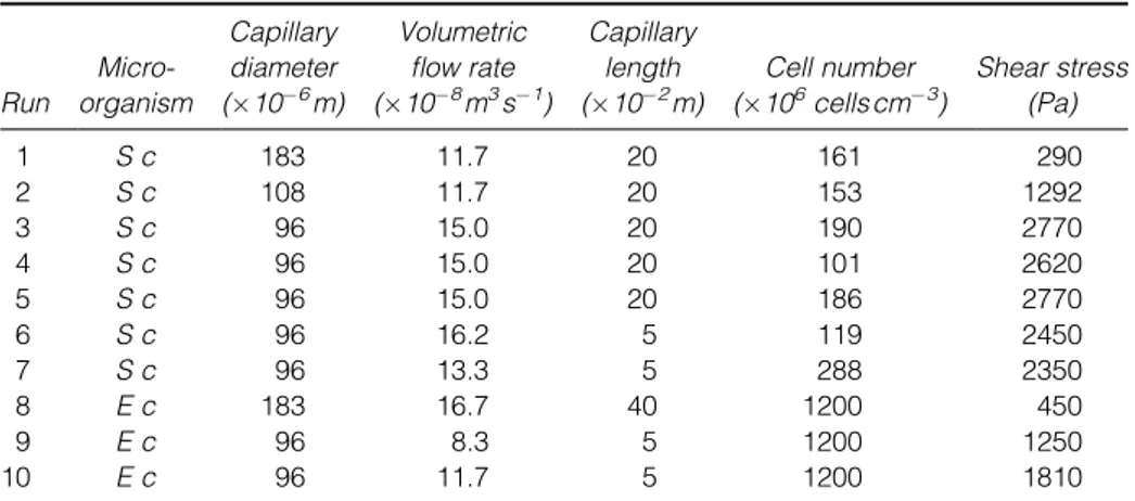 Table 1. Exposure of micro-organisms