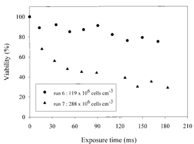 Figure 4. Effect of the capillary length on S cerevisiae viability at quasi-
