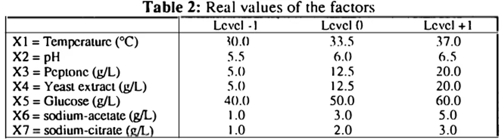 Table 2: Real values of the factors 