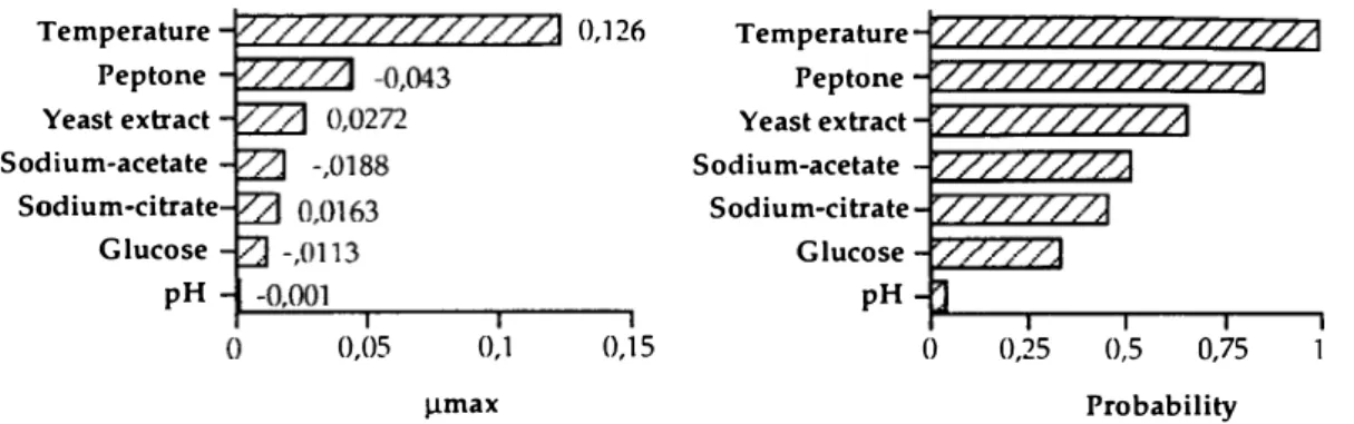 Figure 3: Estimation of the effect of each factor on µmax ( 1/h). 