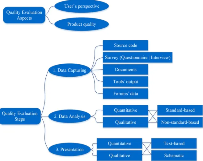 Figure 2: Current state of the quality evaluation research in software engineering field 