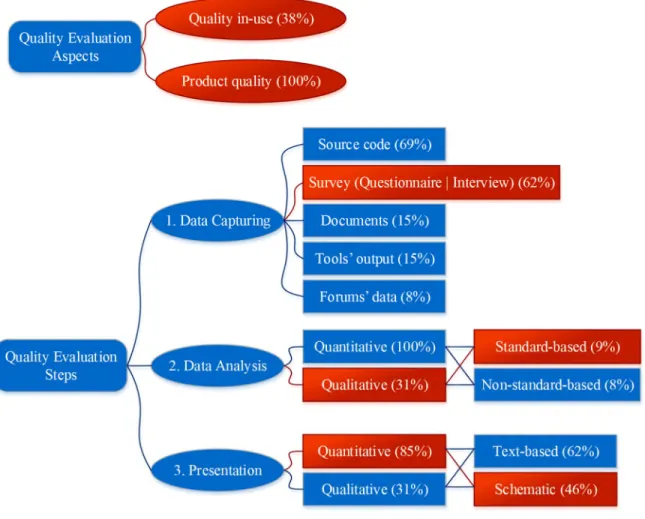 Figure 6: The position of the thesis on the scope: the orange color pieces 