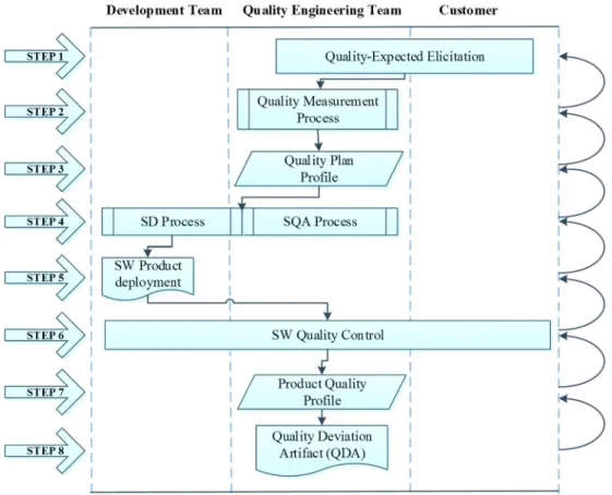 Figure 7: Method to build quality deviation artifact; iterative and incermental