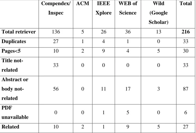 Table 8: Number of retrieved papers for LR  Compendex/ Inspec  ACM  IEEE  Xplore  WEB of Science  Wild  (Google  Scholar)  Total  Total retriever  136  5  26  36  13  216  Duplicates  27  1  4  1  0  33  Pages<5  10  2  9  4  5  30  Title  not-related  33  0  0  0  0  33  Abstract or  body  not-related  56  0  11  17  3  87  PDF  unavailable  0  0  1  5  0  6  Related  10  2  1  9  5  27 