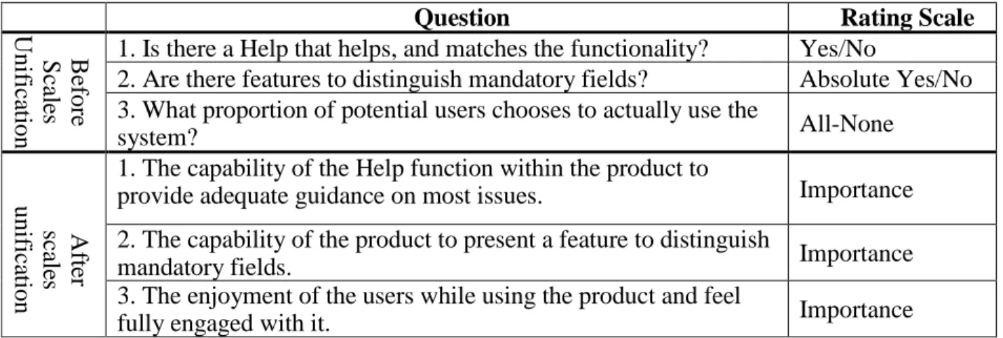 Table 12: Sample questions and rating scales 