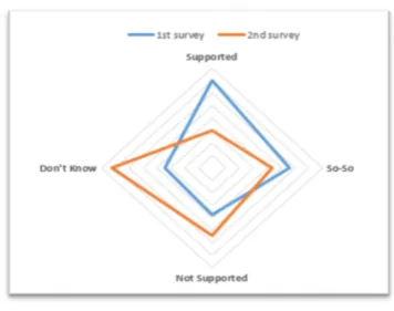 Figure 16: The scales in both surveys 