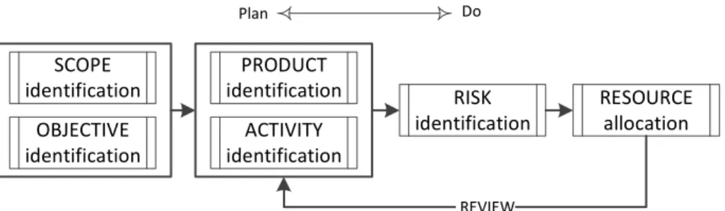 Figure 3. The steps in project management where staffing concerns are important [1]. 